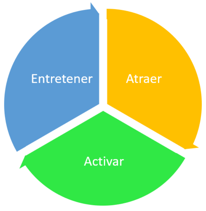 Proceso Inbound marketing