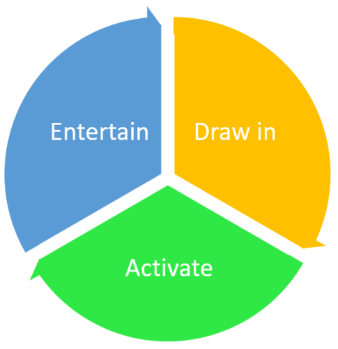 Inbound Marketing Cycle
