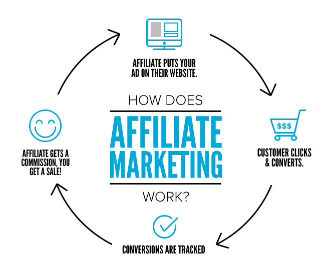 What is Affiliate Marketing?