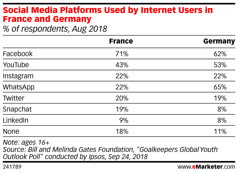 Social Media Platforms Used by Internet Users in France and Germany