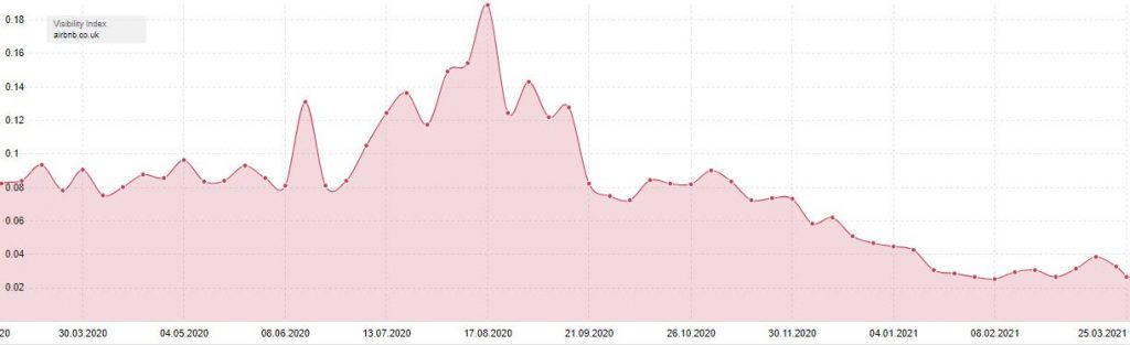 Airbnb's visibility on Google UK has plummeted. Source: Sistrix 