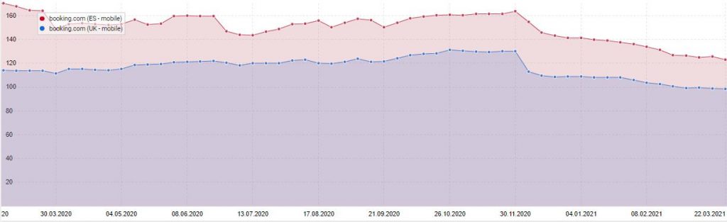 Booking visibility comparison on Google UK. Source: Sistrix 