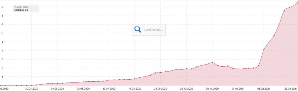 Bookshop's UK network of independent bookstores has as taken advantage of the situation to expand. Source: Sistrix. 