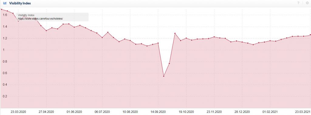 Visibilidad de Carrefour Hoteles en Google España. Fuente: Sistrix
