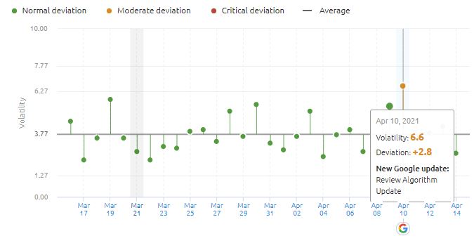 The latest algorithmic update in the UK (April 2021). Source:  SEMRush. 