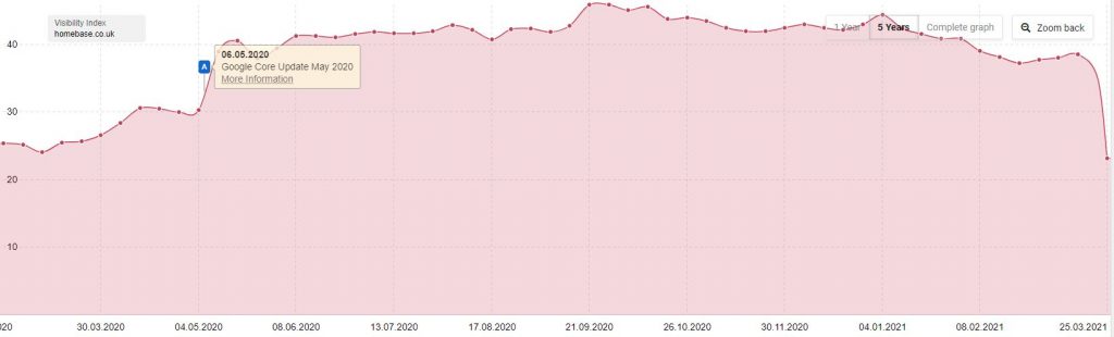Homebase visibility in Google UK. Source: Sistrix 