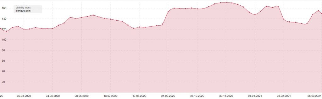 Evolution of John Lewis' visibility on Google UK. Source: Sistrix. 