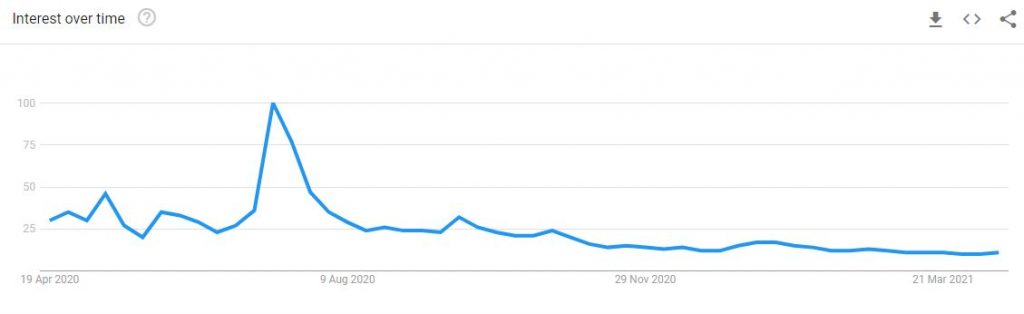 Search trend for masks in the UK 
