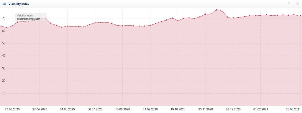 Visibilidad de PC Componentes en Google España. Fuente: Sistrix.