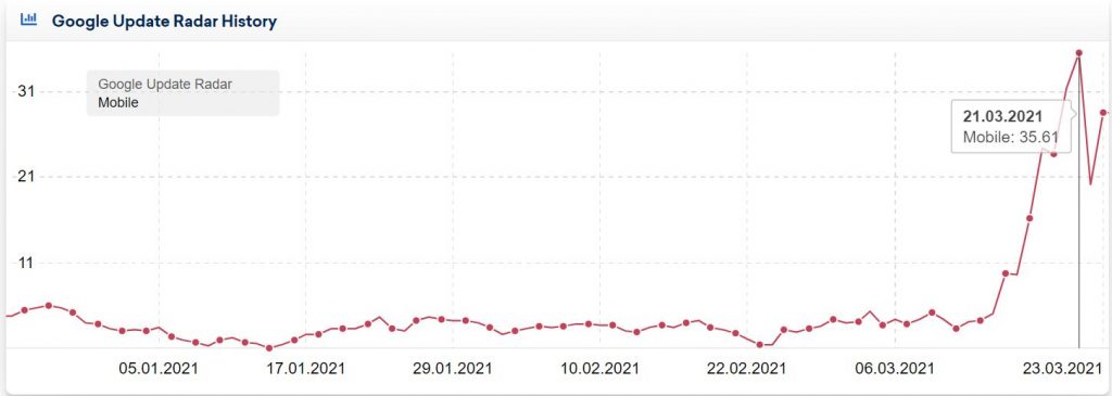 La última gran actualización algorítmica en España se vivió en marzo. Fuente: Sistrix.