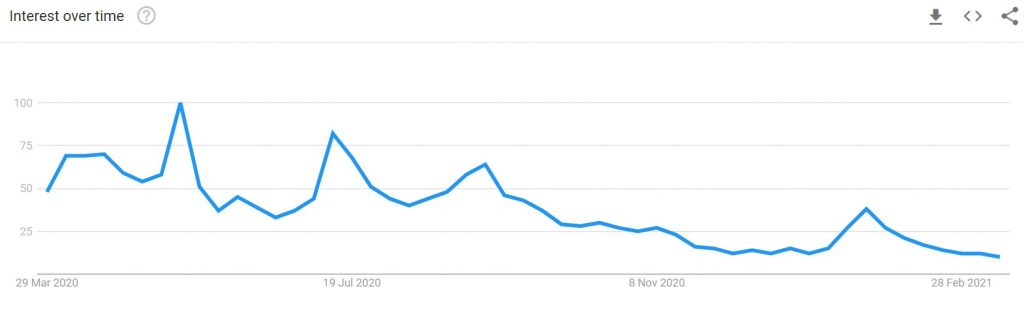 Tendencia de búsquedas sobre mascarillas en España. Fuente: Google Trends 