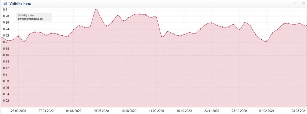 Visibilidad de senderismomadrid.es en Google España. Fuente: Sistrix
