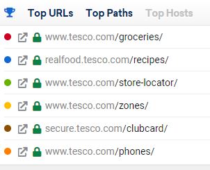 Top paths on Tesco's website. Source: Sistrix 