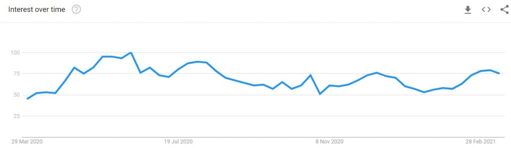 Tendencia de búsquedas sobre viajes en España. Fuente: Google Trends