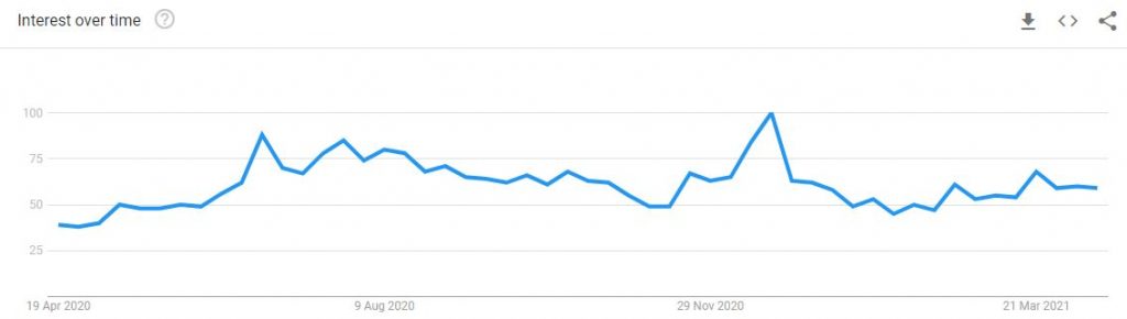 Travel search trend in the UK. Source: Google Trends 