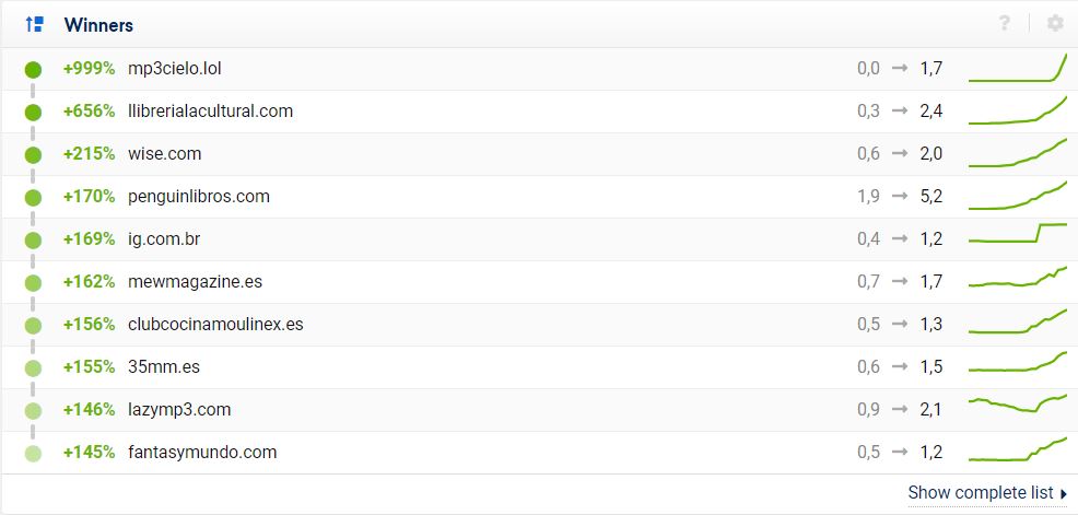 Recientes ganadores en el índice de visibilidad de Google España. Fuente: Sistrix.